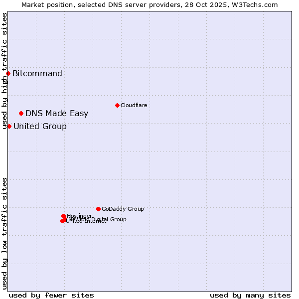 Market position of DNS Made Easy vs. United Group vs. Bitcommand
