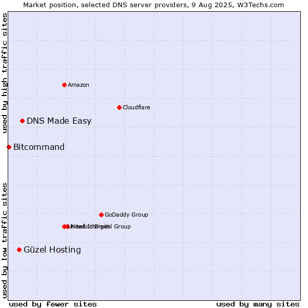 Market position of DNS Made Easy vs. Güzel Hosting vs. Bitcommand