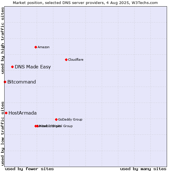 Market position of DNS Made Easy vs. HostArmada vs. Bitcommand