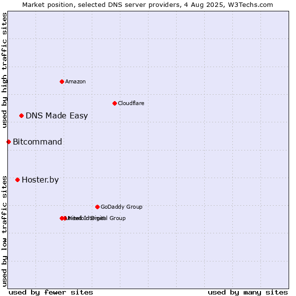 Market position of DNS Made Easy vs. Hoster.by vs. Bitcommand