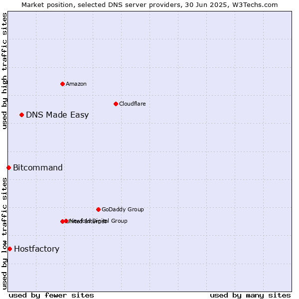 Market position of DNS Made Easy vs. Hostfactory vs. Bitcommand