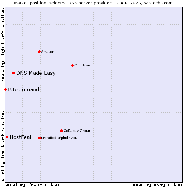 Market position of DNS Made Easy vs. HostFeat vs. Bitcommand