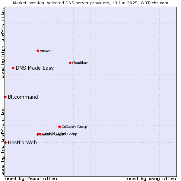 Market position of DNS Made Easy vs. HostForWeb vs. Bitcommand