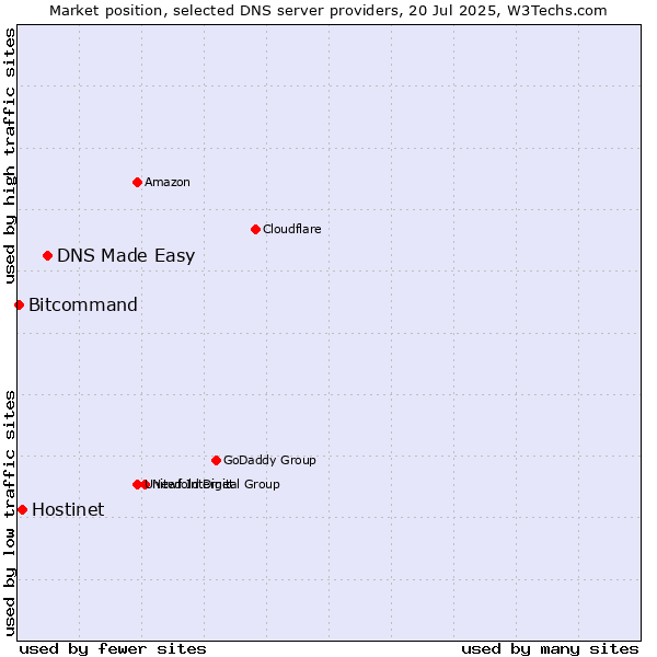 Market position of DNS Made Easy vs. Hostinet vs. Bitcommand