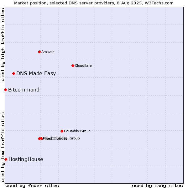Market position of DNS Made Easy vs. HostingHouse vs. Bitcommand