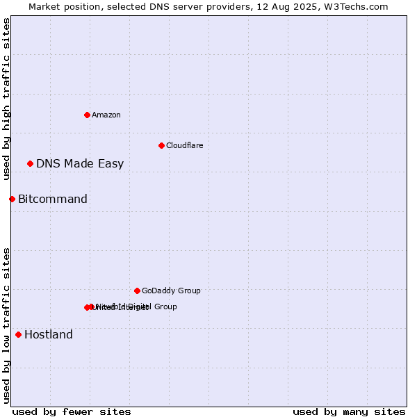 Market position of DNS Made Easy vs. Hostland vs. Bitcommand
