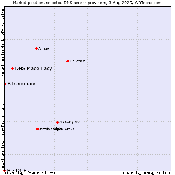 Market position of DNS Made Easy vs. Bitcommand vs. HostMDs