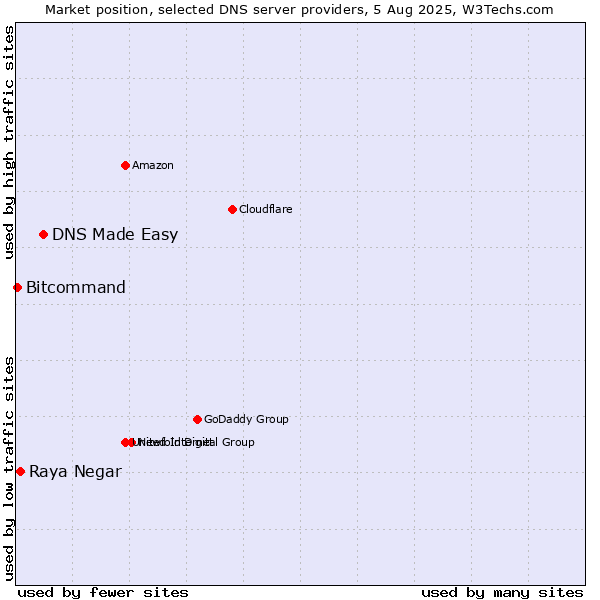 Market position of DNS Made Easy vs. Raya Negar vs. Bitcommand