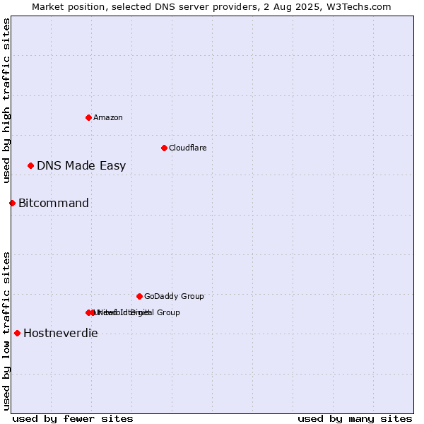 Market position of DNS Made Easy vs. Hostneverdie vs. Bitcommand