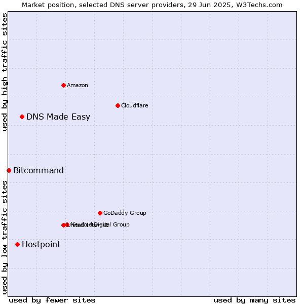 Market position of DNS Made Easy vs. Hostpoint vs. Bitcommand