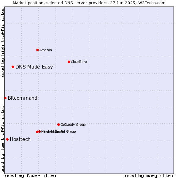 Market position of DNS Made Easy vs. Hosttech vs. Bitcommand