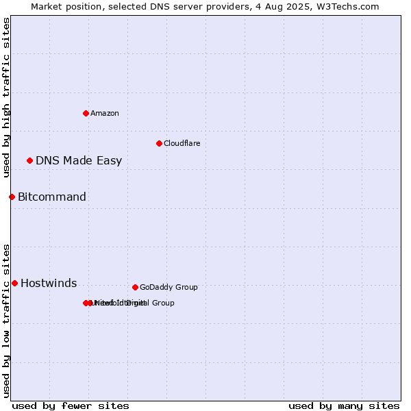 Market position of DNS Made Easy vs. Hostwinds vs. Bitcommand