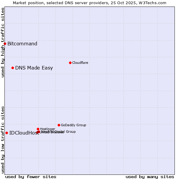 Market position of DNS Made Easy vs. IDCloudHost vs. Bitcommand