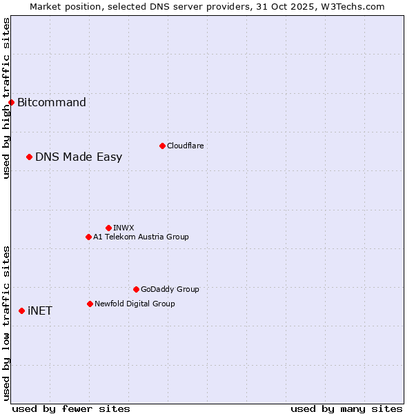 Market position of DNS Made Easy vs. iNET vs. Bitcommand