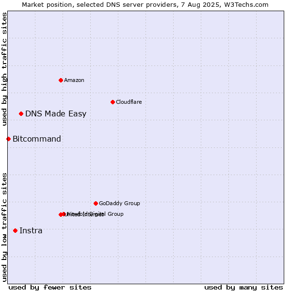 Market position of DNS Made Easy vs. Instra vs. Bitcommand