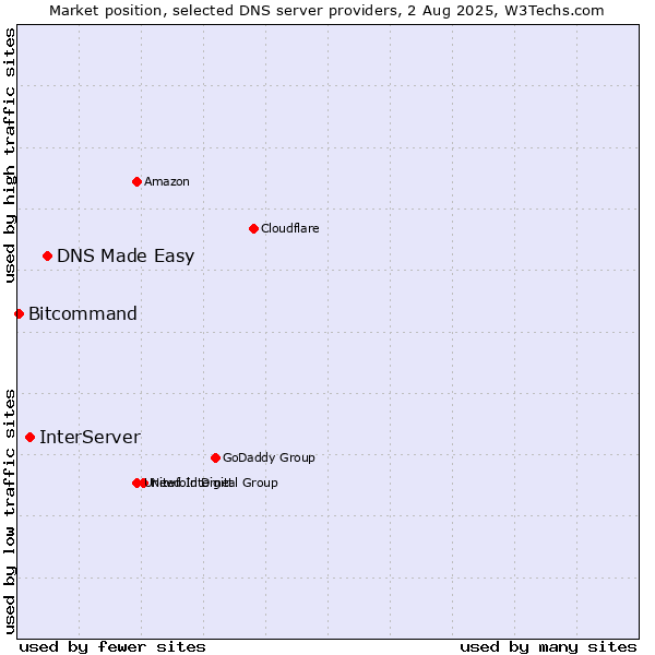 Market position of DNS Made Easy vs. InterServer vs. Bitcommand