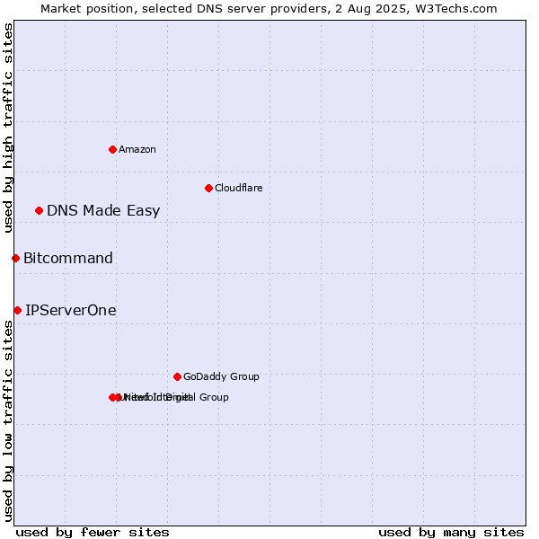 Market position of DNS Made Easy vs. IPServerOne vs. Bitcommand