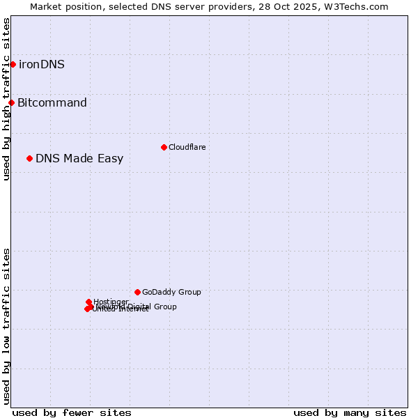 Market position of DNS Made Easy vs. ironDNS vs. Bitcommand