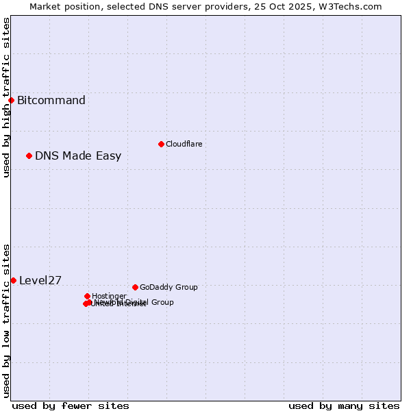 Market position of DNS Made Easy vs. Level27 vs. Bitcommand