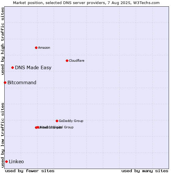 Market position of DNS Made Easy vs. Linkeo vs. Bitcommand