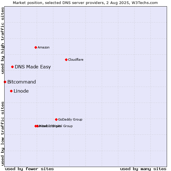 Market position of DNS Made Easy vs. Linode vs. Bitcommand
