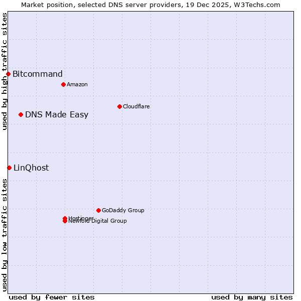 Market position of DNS Made Easy vs. LinQhost vs. Bitcommand