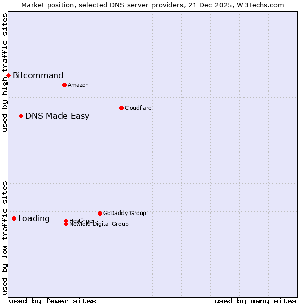 Market position of DNS Made Easy vs. Loading vs. Bitcommand