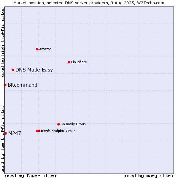 Market position of DNS Made Easy vs. M247 vs. Bitcommand