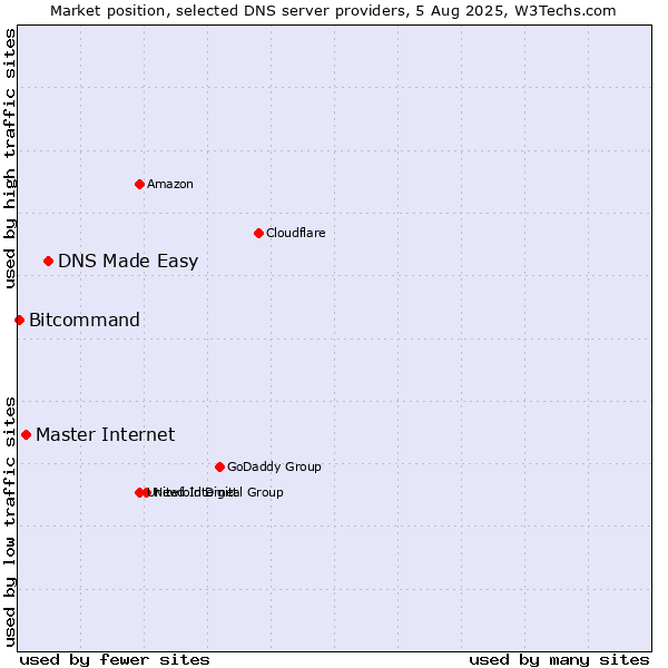 Market position of DNS Made Easy vs. Master Internet vs. Bitcommand
