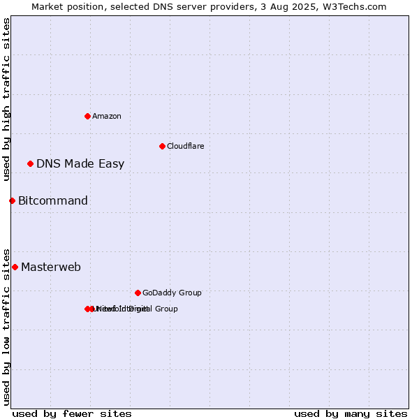 Market position of DNS Made Easy vs. Masterweb vs. Bitcommand