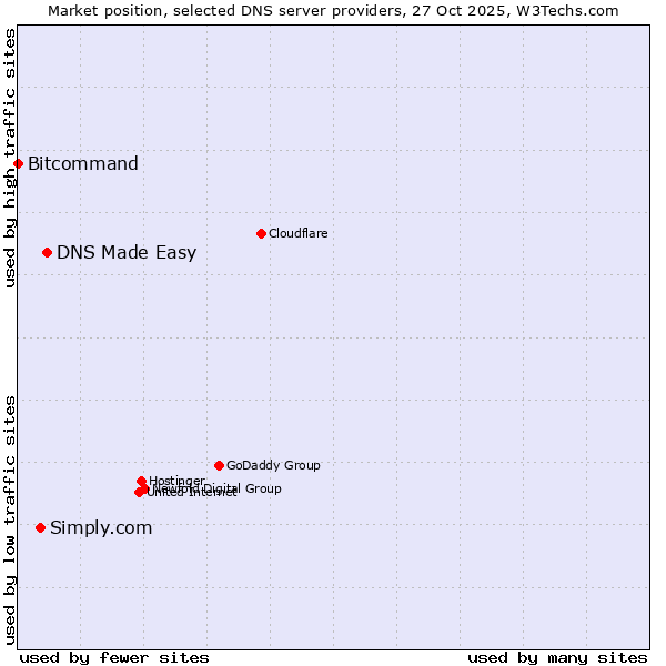 Market position of DNS Made Easy vs. Simply.com vs. Bitcommand