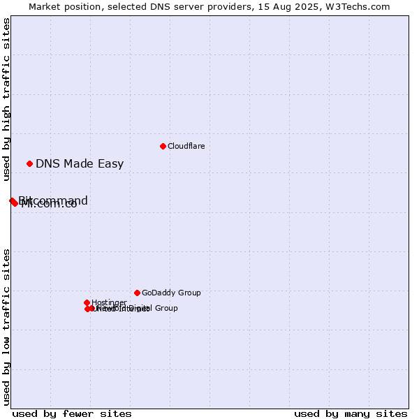 Market position of DNS Made Easy vs. Mi.com.co vs. Bitcommand