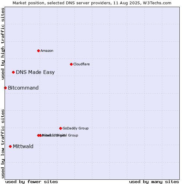 Market position of DNS Made Easy vs. Mittwald vs. Bitcommand