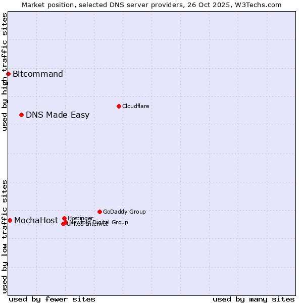 Market position of DNS Made Easy vs. MochaHost vs. Bitcommand