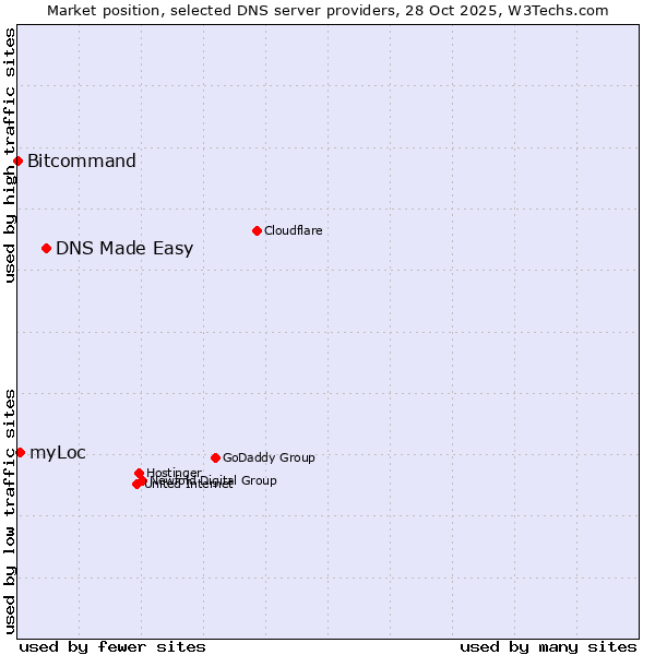 Market position of DNS Made Easy vs. myLoc vs. Bitcommand