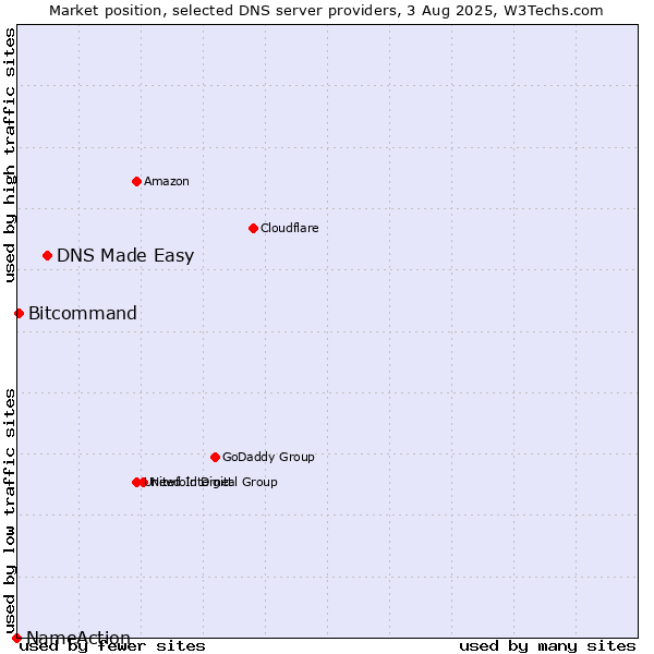 Market position of DNS Made Easy vs. Bitcommand vs. NameAction