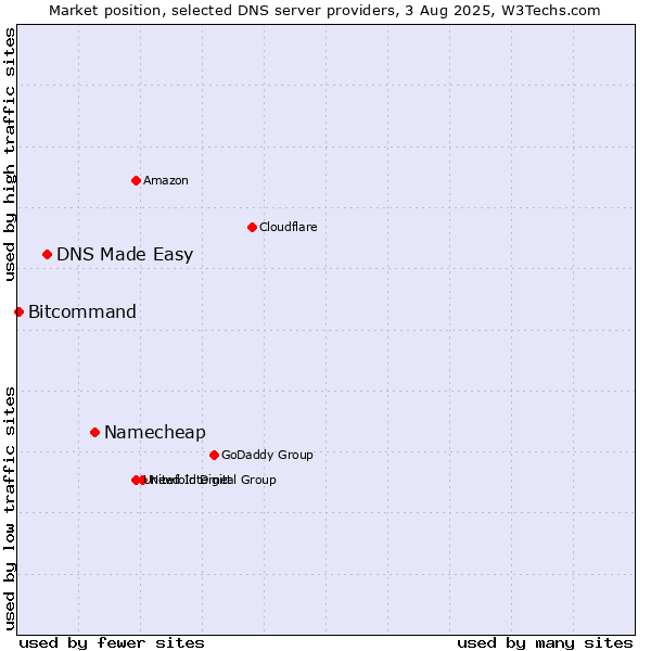 Market position of Namecheap vs. DNS Made Easy vs. Bitcommand