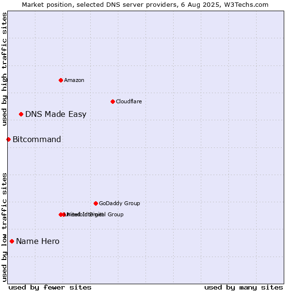 Market position of DNS Made Easy vs. Name Hero vs. Bitcommand