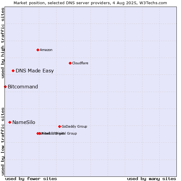 Market position of DNS Made Easy vs. NameSilo vs. Bitcommand