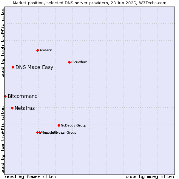 Market position of DNS Made Easy vs. Netafraz vs. Bitcommand