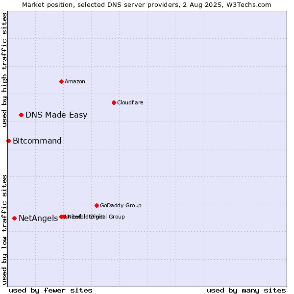 Market position of DNS Made Easy vs. NetAngels vs. Bitcommand