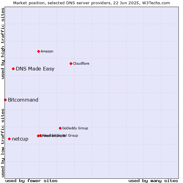 Market position of DNS Made Easy vs. netcup vs. Bitcommand