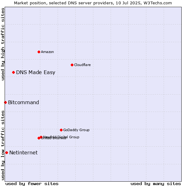 Market position of DNS Made Easy vs. Netinternet vs. Bitcommand