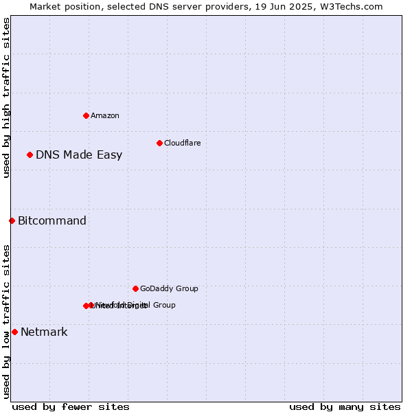 Market position of DNS Made Easy vs. Netmark vs. Bitcommand