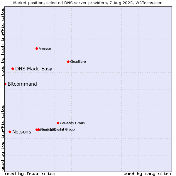 Market position of DNS Made Easy vs. Netsons vs. Bitcommand