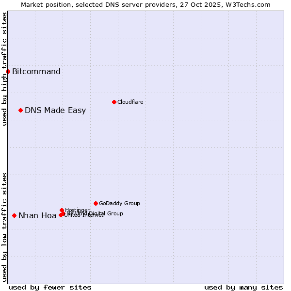 Market position of DNS Made Easy vs. Nhan Hoa vs. Bitcommand