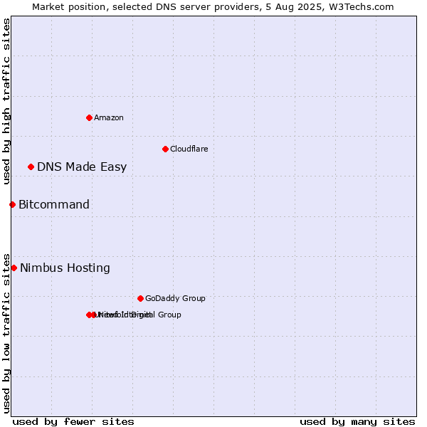 Market position of DNS Made Easy vs. Nimbus Hosting vs. Bitcommand