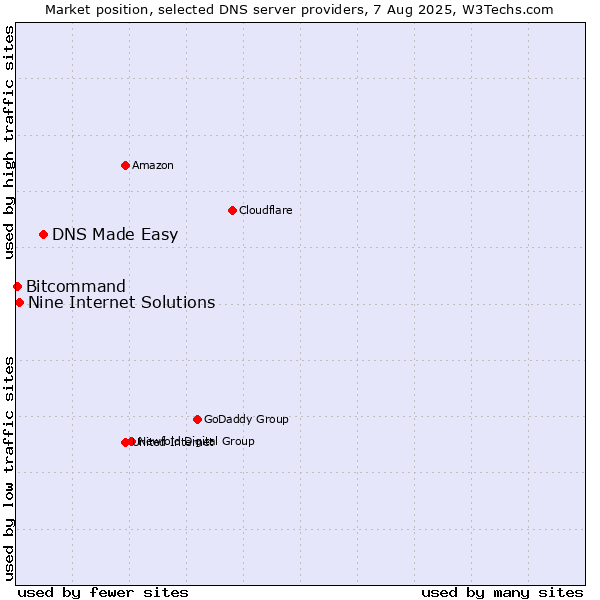 Market position of DNS Made Easy vs. Nine Internet Solutions vs. Bitcommand