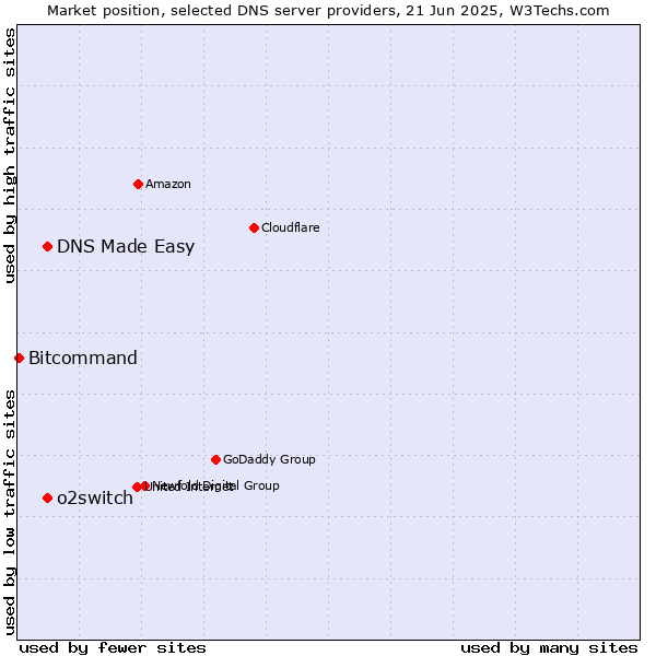 Market position of DNS Made Easy vs. o2switch vs. Bitcommand