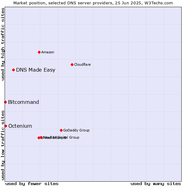 Market position of DNS Made Easy vs. Octenium vs. Bitcommand